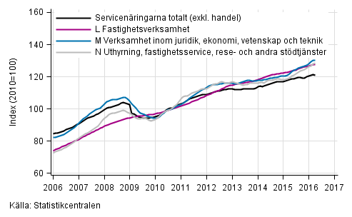 Figurbilaga 2. Omsättning av service brancherna, trend serier (TOL 2008)
