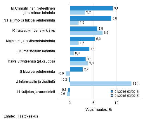 Palvelualojen liikevaihdon kolmen kuukauden vuosimuutos (TOL 2008)