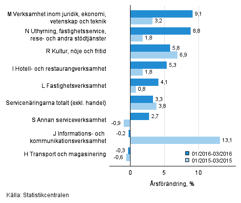 Tremånaders årsförändring av omsättningen inom servicenäringarna (TOL 2008)