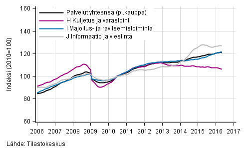 Liitekuvio 1. Palvelualojen liikevaihdon trendisarjat (TOL 2008)