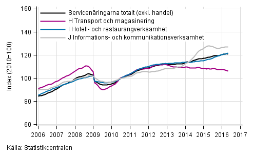 Figurbilaga 1. Omsättning av service brancherna, trend serier (TOL 2008)