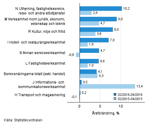 Tremånaders årsförändring av omsättningen inom servicenäringarna (TOL 2008)