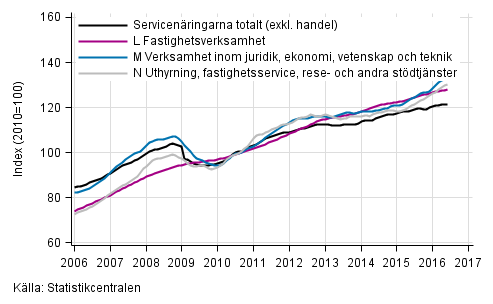 Figurbilaga 2. Omsättning av service brancherna, trend serier (TOL 2008)