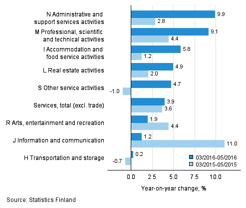Three months' year-on-year change in turnover in services (TOL 2008)