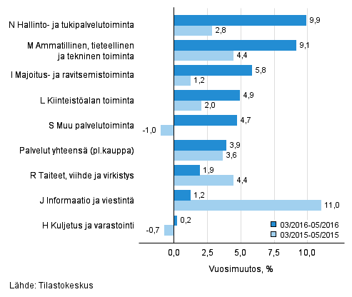 Palvelualojen liikevaihdon kolmen kuukauden vuosimuutos (TOL 2008)