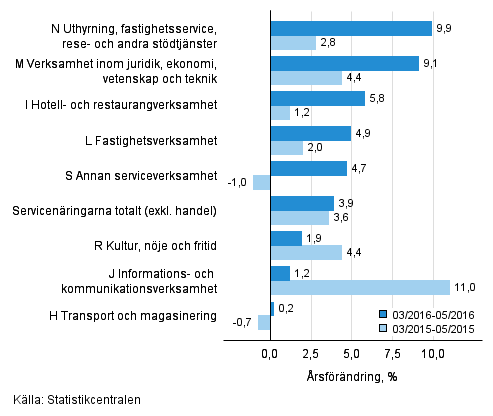 Tremånaders årsförändring av omsättningen inom servicenäringarna (TOL 2008)