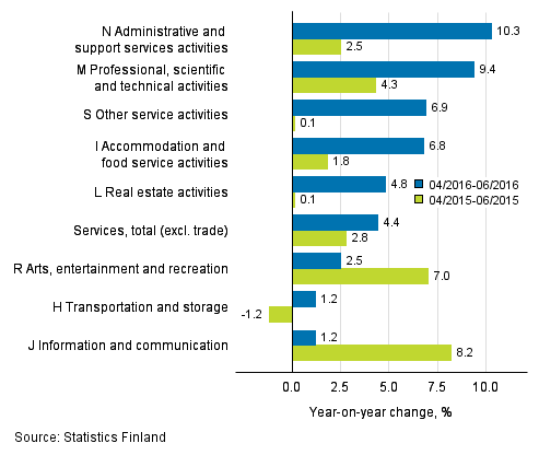 Three months' year-on-year change in turnover in services (TOL 2008)