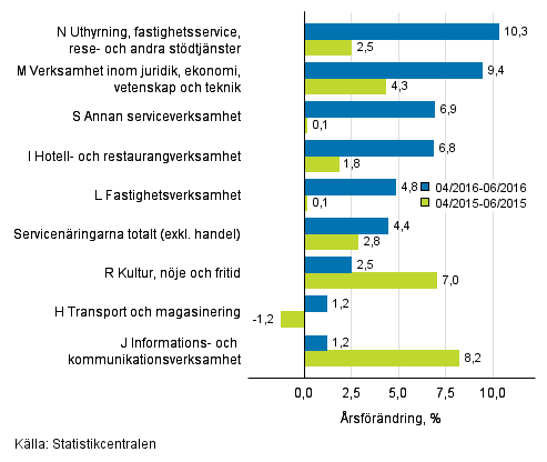 Tremånaders årsförändring av omsättningen inom servicenäringarna (TOL 2008)