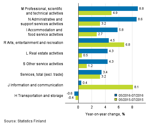 Three months' year-on-year change in turnover in services (TOL 2008)