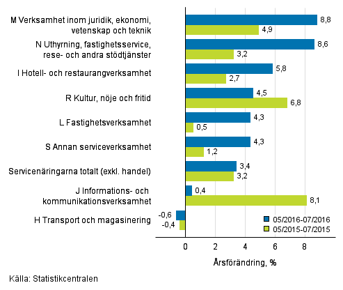 Tremånaders årsförändring av omsättningen inom servicenäringarna (TOL 2008)