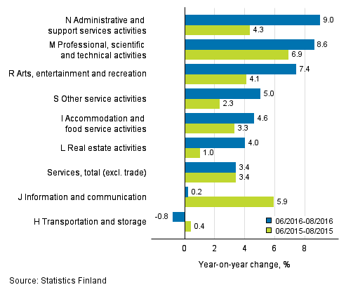 Three months' year-on-year change in turnover in services (TOL 2008)