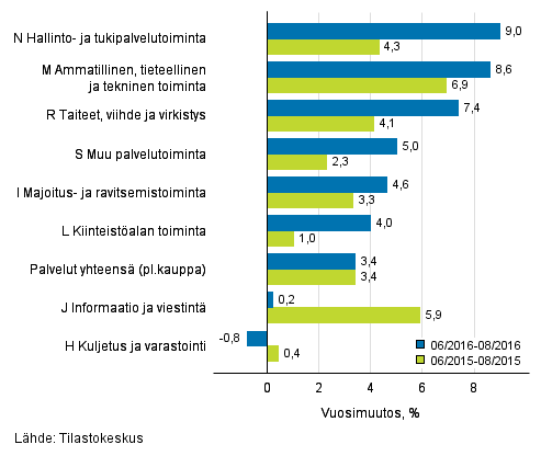 Palvelualojen liikevaihdon kolmen kuukauden vuosimuutos (TOL 2008)