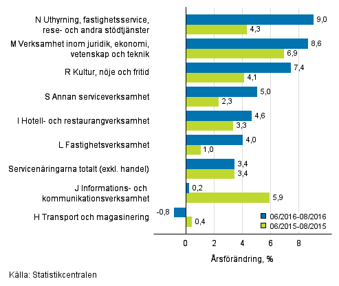 Tremnaders rsfrndring av omsttningen inom servicenringarna (TOL 2008)