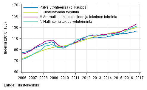 Liitekuvio 2. Palvelualojen liikevaihdon trendisarjat (TOL 2008)