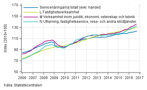 Figurbilaga 2. Omsättning av service brancherna, trend serier (TOL 2008)