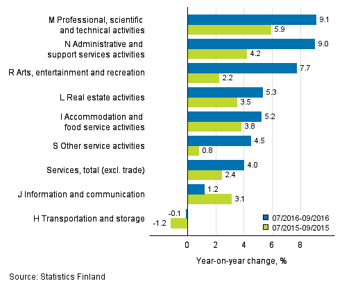 Three months' year-on-year change in turnover in services (TOL 2008)