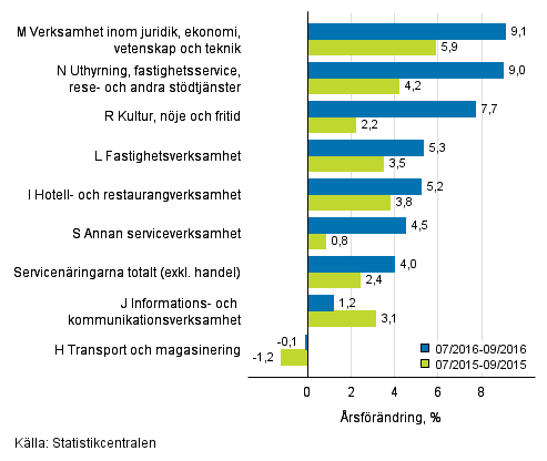 Tremånaders årsförändring av omsättningen inom servicenäringarna (TOL 2008)
