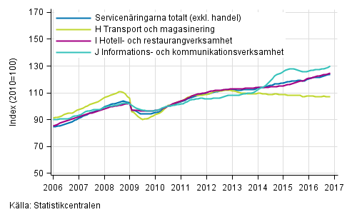 Figurbilaga 1. Omsättning av service brancherna, trend serier (TOL 2008)