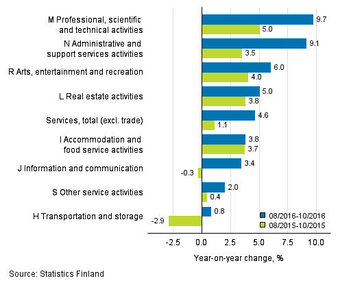 Three months' year-on-year change in turnover in services (TOL 2008)