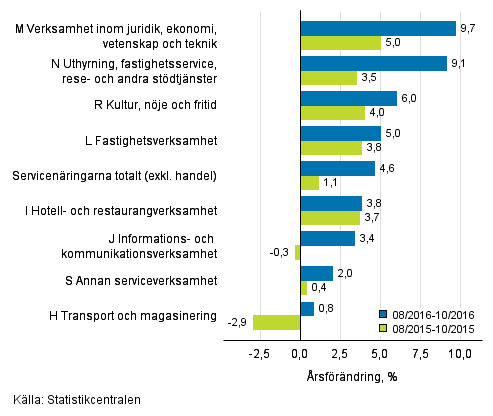 Tremånaders årsförändring av omsättningen inom servicenäringarna (TOL 2008)