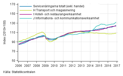 Figurbilaga 1. Omsttning av service brancherna, trend serier (TOL 2008)