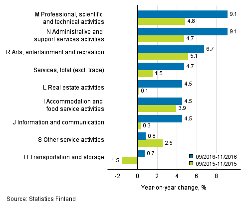 Three months' year-on-year change in turnover in services (TOL 2008)
