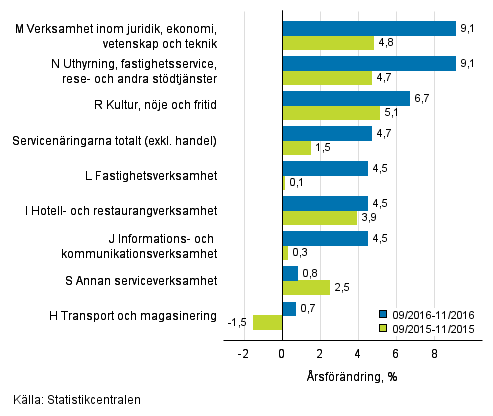 Tremånaders årsförändring av omsättningen inom servicenäringarna (TOL 2008)