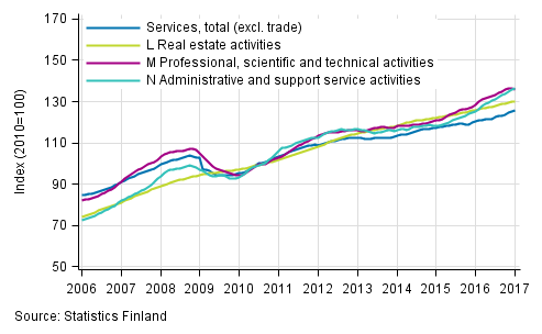 Appendix figure 2. Turnover of service industries, trend series  (TOL 2008)