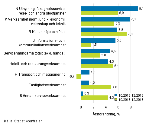 Tremånaders årsförändring av omsättningen inom servicenäringarna (TOL 2008)