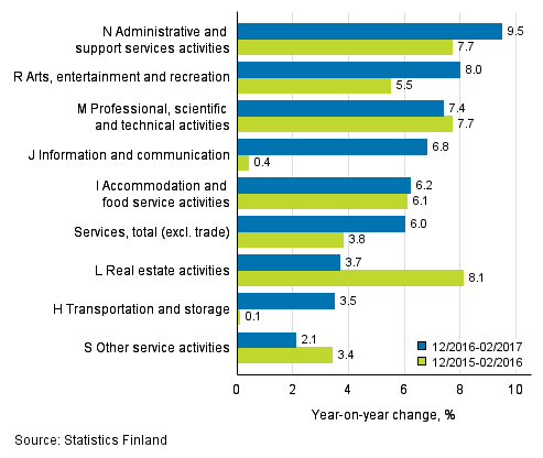 Three months' year-on-year change in turnover in services (TOL 2008)