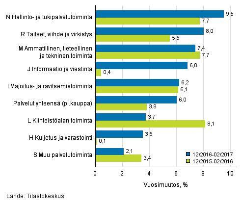 Palvelualojen liikevaihdon kolmen kuukauden vuosimuutos (TOL 2008)