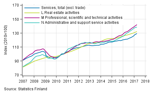 Appendix figure 2. Turnover of service industries, trend series  (TOL 2008)