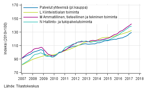 Liitekuvio 2. Palvelualojen liikevaihdon trendisarjat (TOL 2008)