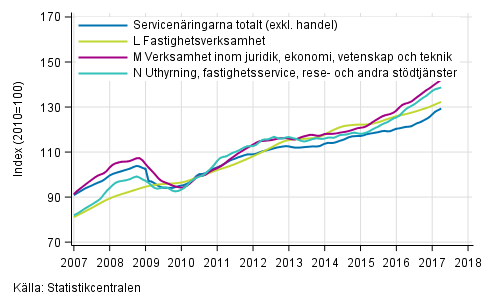 Figurbilaga 2. Omsättning av service brancherna, trend serier (TOL 2008)