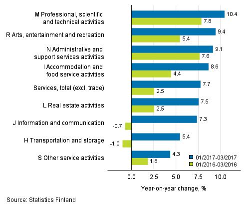 Three months' year-on-year change in turnover in services (TOL 2008)