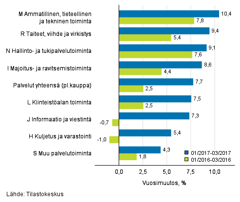 Palvelualojen liikevaihdon kolmen kuukauden vuosimuutos (TOL 2008)