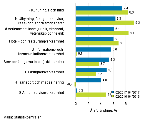 Tremånaders årsförändring av omsättningen inom servicenäringarna (TOL 2008)