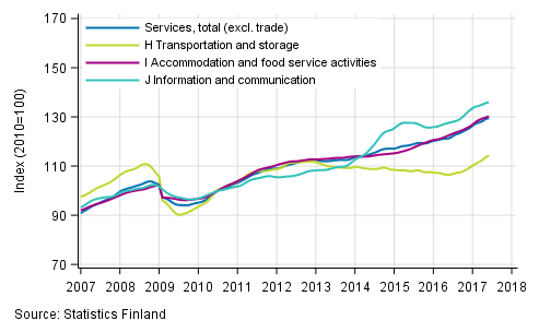 Appendix figure 1. Turnover of service industries, trend series  (TOL 2008)