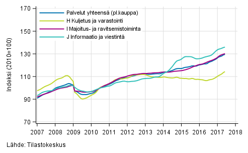 Liitekuvio 1. Palvelualojen liikevaihdon trendisarjat (TOL 2008)