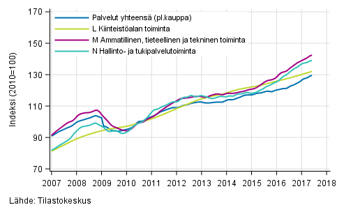 Liitekuvio 2. Palvelualojen liikevaihdon trendisarjat (TOL 2008)