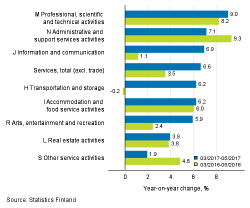 Three months' year-on-year change in turnover in services (TOL 2008)