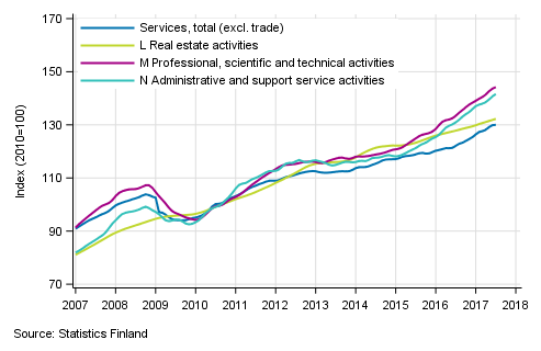 Appendix figure 2. Turnover of service industries, trend series  (TOL 2008)