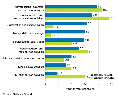 Three months' year-on-year change in turnover in services (TOL 2008)