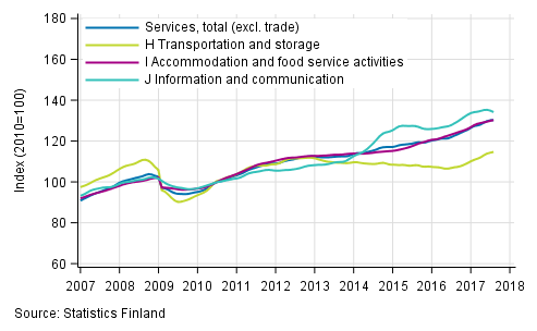 Appendix figure 1. Turnover of service industries, trend series (TOL 2008)