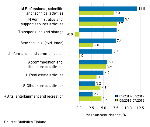Three months' year-on-year change in turnover in services (TOL 2008)