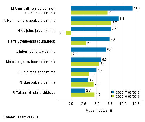 Palvelualojen liikevaihdon kolmen kuukauden vuosimuutos (TOL 2008)