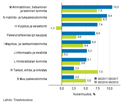 Palvelualojen liikevaihdon kolmen kuukauden vuosimuutos (TOL 2008)