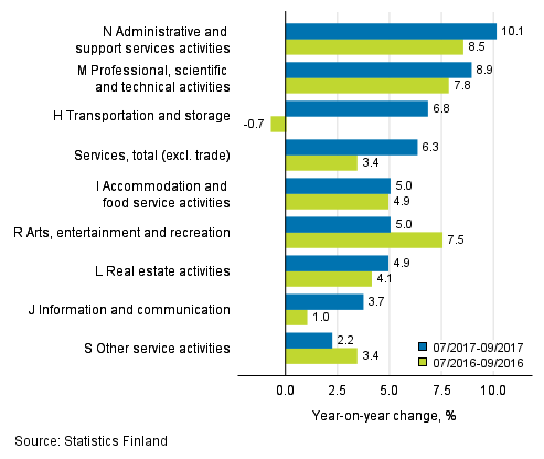 Three months' year-on-year change in turnover in services (TOL 2008)
