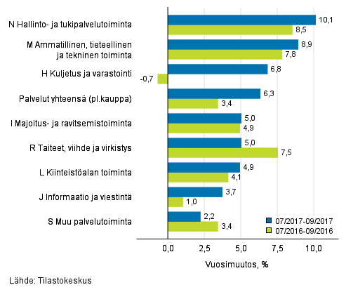 Palvelualojen liikevaihdon kolmen kuukauden vuosimuutos (TOL 2008)