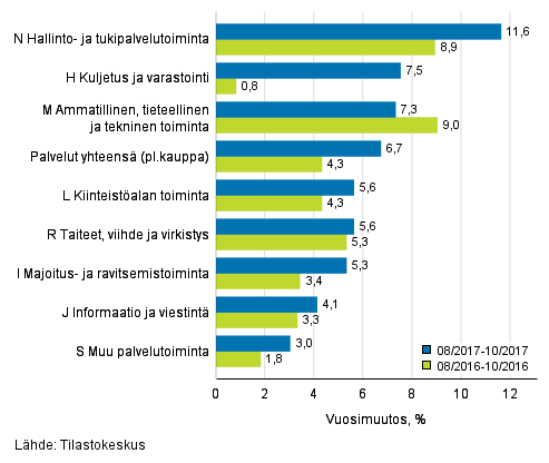 Palvelualojen liikevaihdon kolmen kuukauden vuosimuutos (TOL 2008)